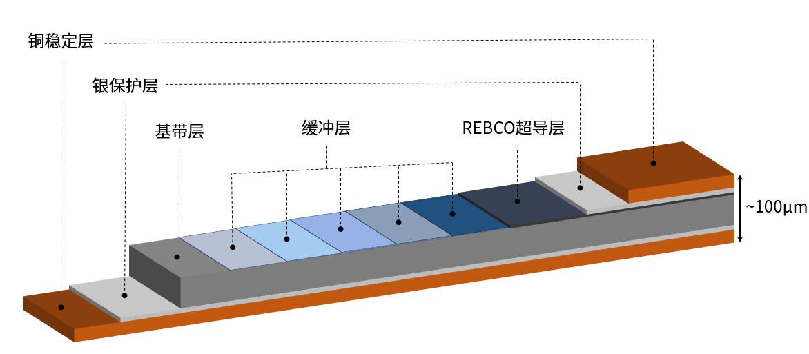 我国研制出高温超导带材新型“骨架”